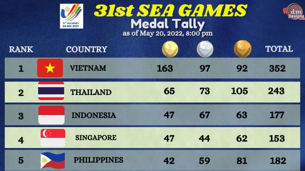 As of 8:00pm., the Philippines is currently at no. 5 with 42 gold medals, 59 silver and 81 bronze with total of 182 medals. 
