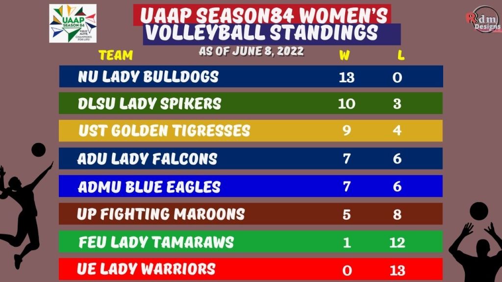 UAAPSeason84 Women’s Volleyball Game Results & Team Standings as of June 8, 2022