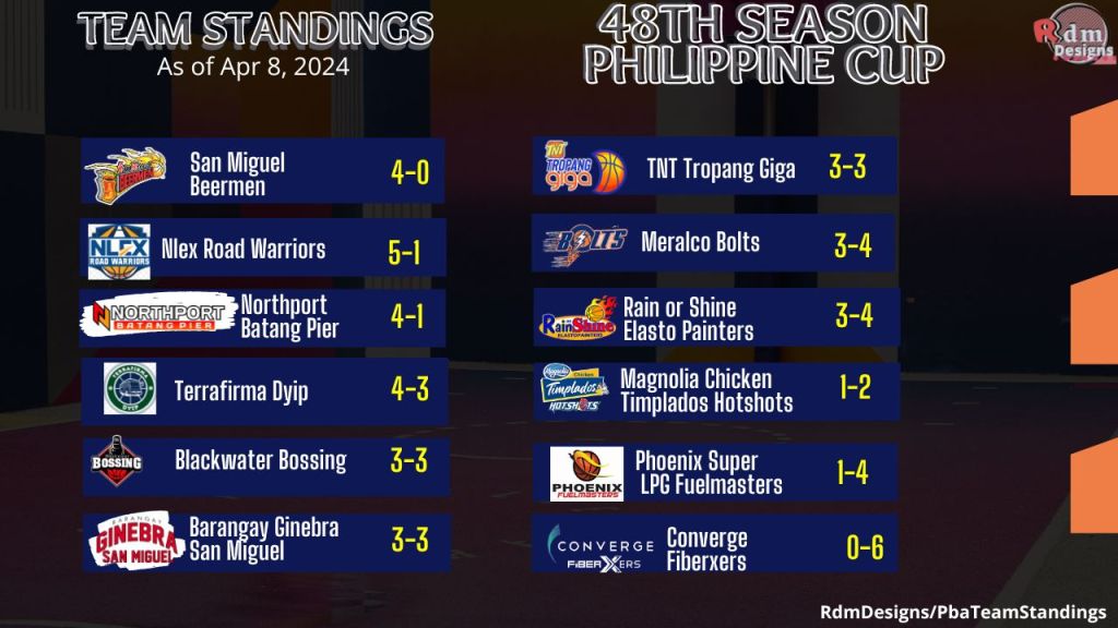 Pba Team Standings Today April 8, 2024 |  Pba 48th Season Philippine Cup
